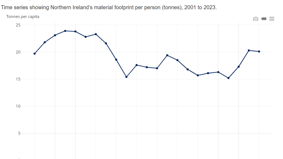 NI material footprint per person